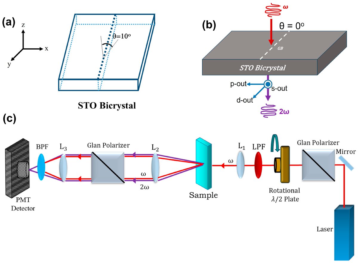 Surfaces19's tweet image. #mdpisurfaces
📕Paper Published in 2025
📌"Second Harmonic Generation Imaging of Strain-Induced Domain Evolution Across Grain Boundaries in SrTiO3 Bicrystals" by Yuhang Ren at al.
#dielectrics
#bicrystal
#SHG
#imaging
#grain
#boundary

Access the paper: 🔗mdpi.com/2571-9637/8/3/…