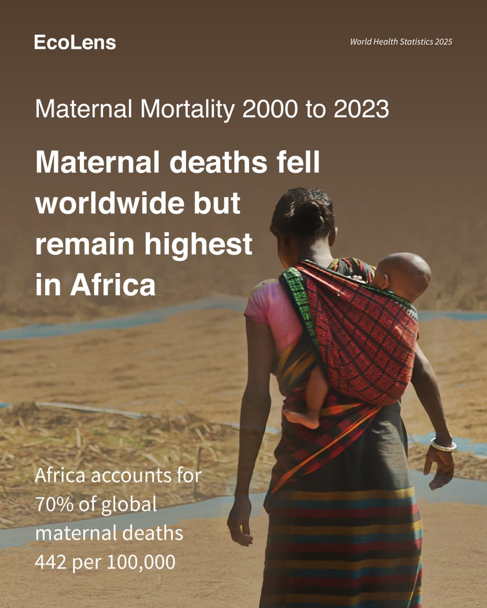 EcoLensProject's tweet photo. ⚖️ Maternal deaths are falling globally, but not equally.
Africa still accounts for 70% of maternal deaths worldwide.
Meanwhile, South-East Asia cut maternal mortality by 74% since 2000.
Progress is possible. Inequality decides who benefits.

#MaternalHealth
#GlobalHealth https://t.co/PNtwTYRwsa