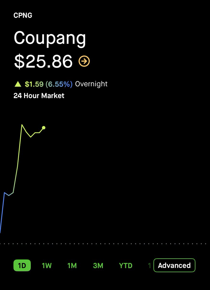 💹STOCKTWITS : "$CPNG: Aumento del 6% nel mercato notturno!"