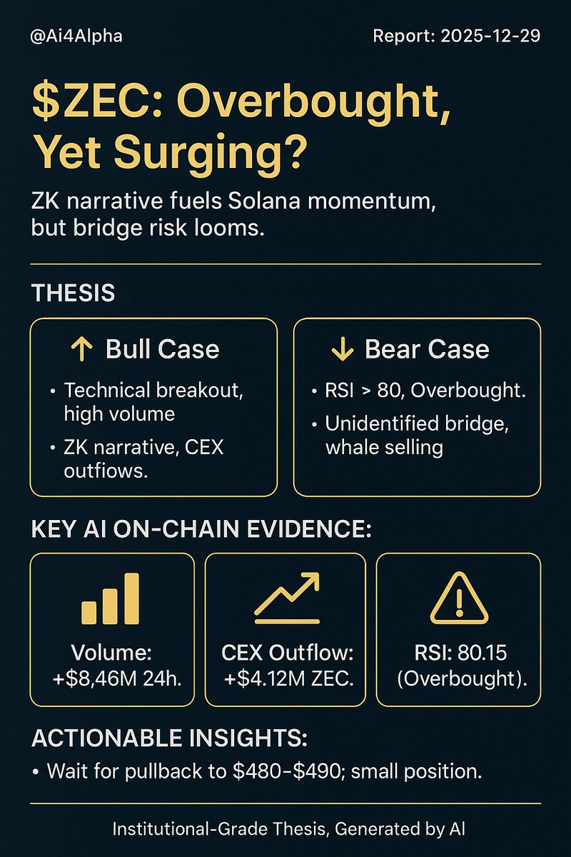 Ai4Alpha's tweet image. ZEC's breakout targets $750+, fueled by bullish momentum. But an unidentified bridge team risks total value loss. Is this a moonshot or a trap?

Our full thesis, your deep-dive. 👇
thesis.ai4alpha.io/reports/solana…

$ZEC #ZKTech