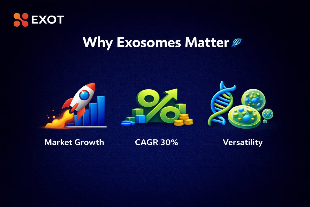 Why did EXOT choose Exosome Technology as our flagship frontier? 🧬

The numbers speak for themselves:

•   Market Growth: Projected to grow from $380M in 2024 to $2.28B by 2030.

•   CAGR: A remarkable 32.1% annual growth rate, outpacing most biotech sectors.

•