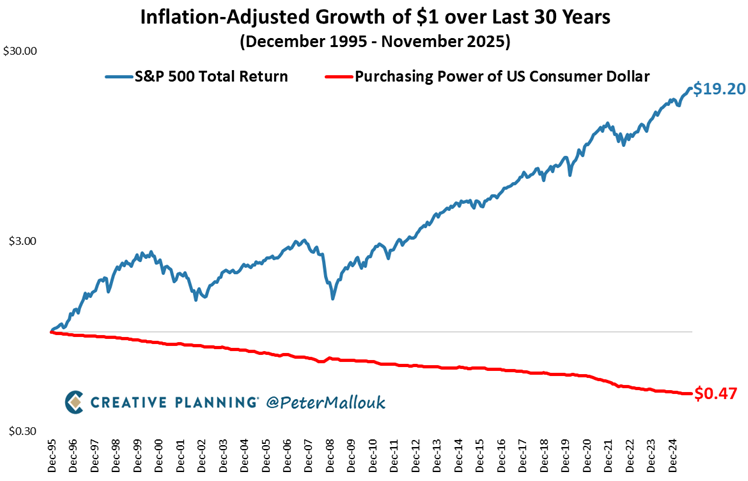 InitializedWeal's tweet photo. Inflation is the silent thief. 

Over the last 30 years, it cut the value of $1 in half. But $1 invested in the S&amp;P 500 became $19 – AFTER accounting for higher prices. 

That’s the power of ownership. https://t.co/TivagbLo2H