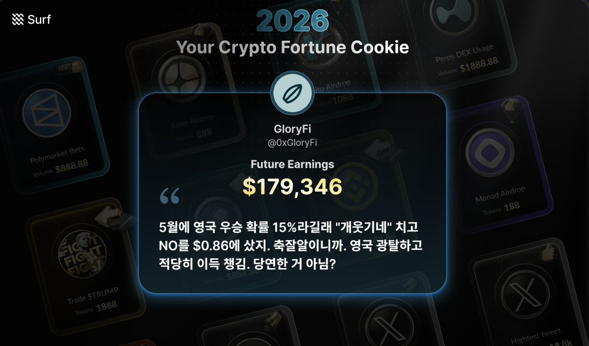 2025 Wrapped <a href="/SurfAI/">Surf</a> 버전입니다.

2025년도 내 활동내역 정리해서 보여주고 2026년 "예측" 도 해주니 Surf 쓰시는 분들이면 안해볼 이유가 없을듯!

----

트위터 계정과 각종 지갑들 연결하면 그에 맞춰서 2025년도 분석을 해주는데, 저는 Bet on the Truth 카드가 나오네요.

2026년도 Fortune