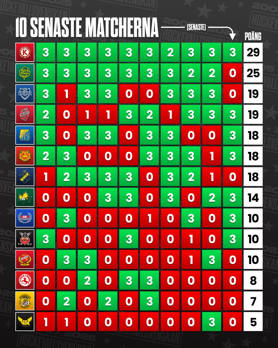 hockeyallsvensk's tweet image. Formläget inför årets sista omgång 🧮