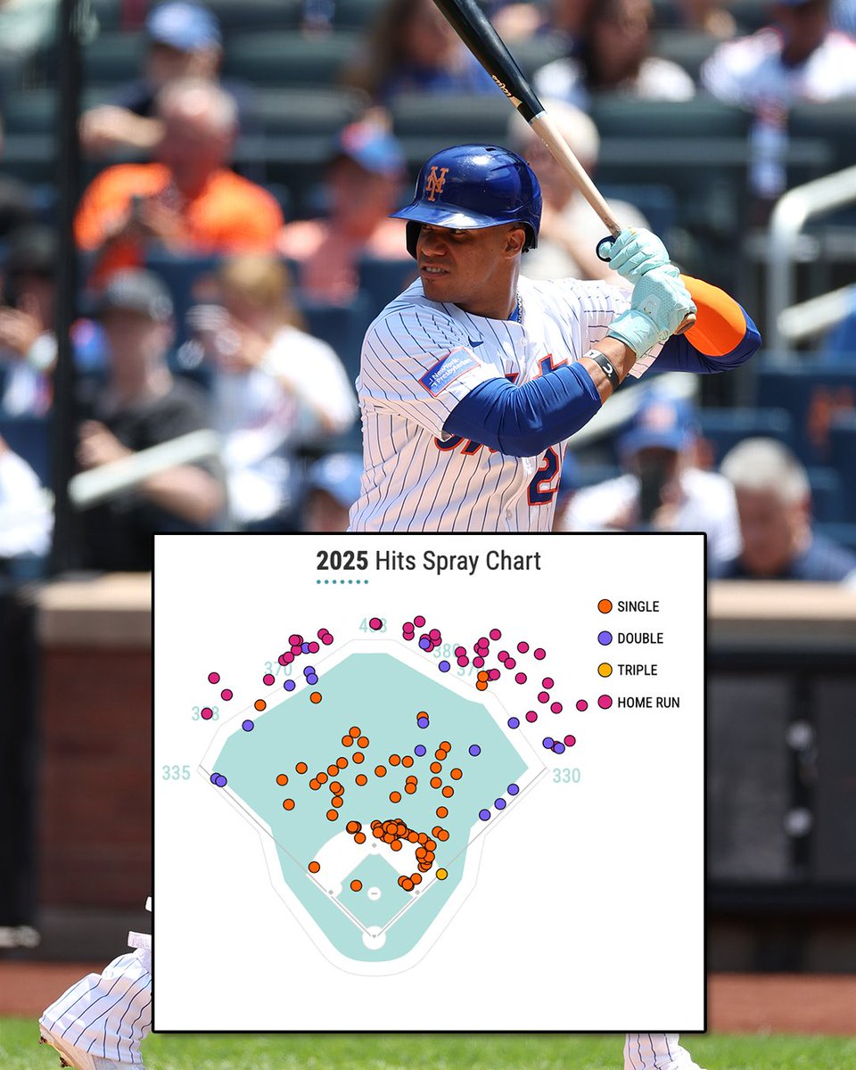 The ball was flying all over the yard in Juan Soto’s first season in Queens! 🍎