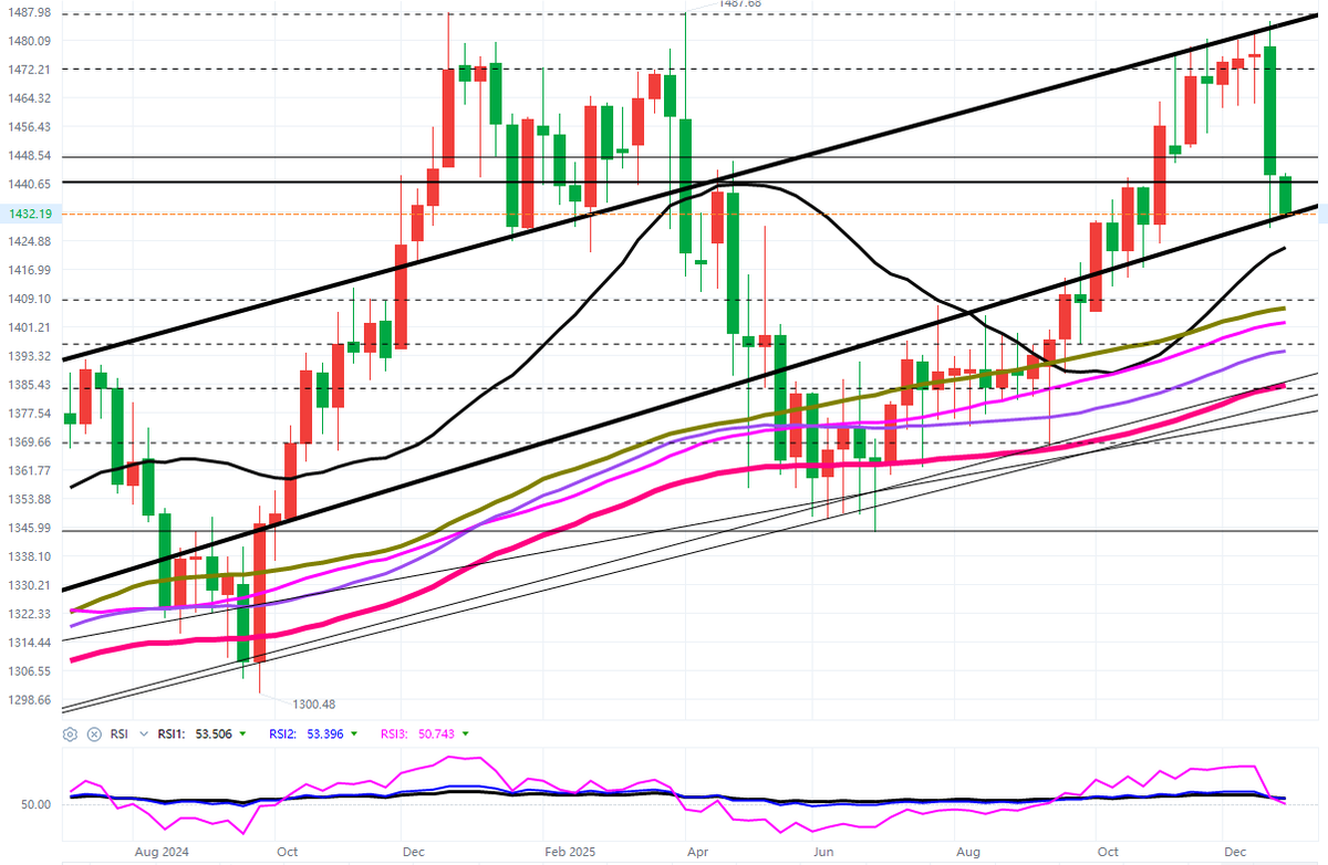 KRW/USD 🇰🇷 빨리 먹는 밥은 체합니다. 급격한 원화 강세는 수출주들을 멍들게합니다. 반대로 내수주 & BIO 기업들은 숨통이  트이겠죠!