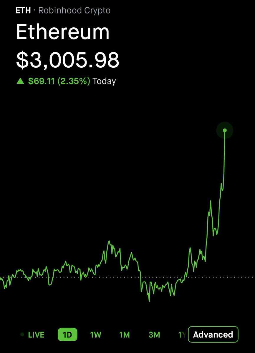 dizel247's tweet photo. $hood just pushed $ETH higher with its giveaways 🙏😅 https://t.co/Qnd5PYg3Gk