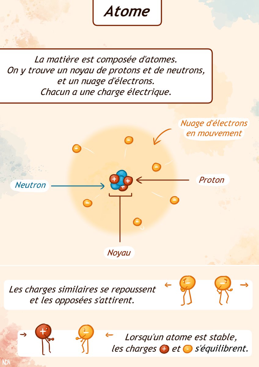 Noart__l's tweet photo. Petite affiche pour revenir aux bases de la physique : l'atome ⚛️

#physique #atome #science https://t.co/VFyxsY2a6u