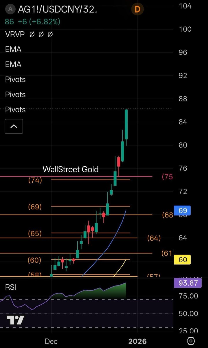 🚨 $86 SILVER IN CHINA

Physical leads. Paper chases. The West reacts late.

Beat the market! 📈 Join our Substack. wallstreetgold.substack.com