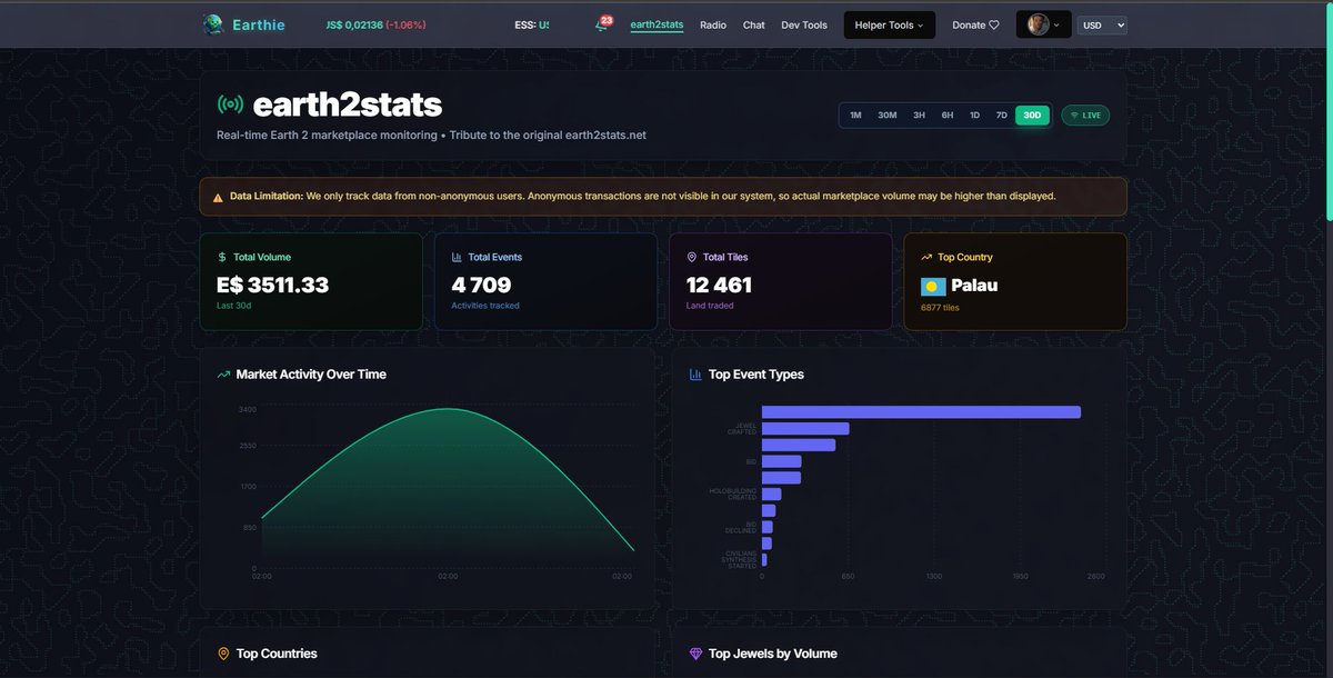 EarthieAi's tweet image. Hey peeps... Shane reposted us 🥹🥳, ok so did some updates, a user in Discord asked for visuals on the map showing where it's day and night, took some work, but added it. 

And then wanna introduce a new page called earth2stats, for those Earth2 OGs who remember that community…