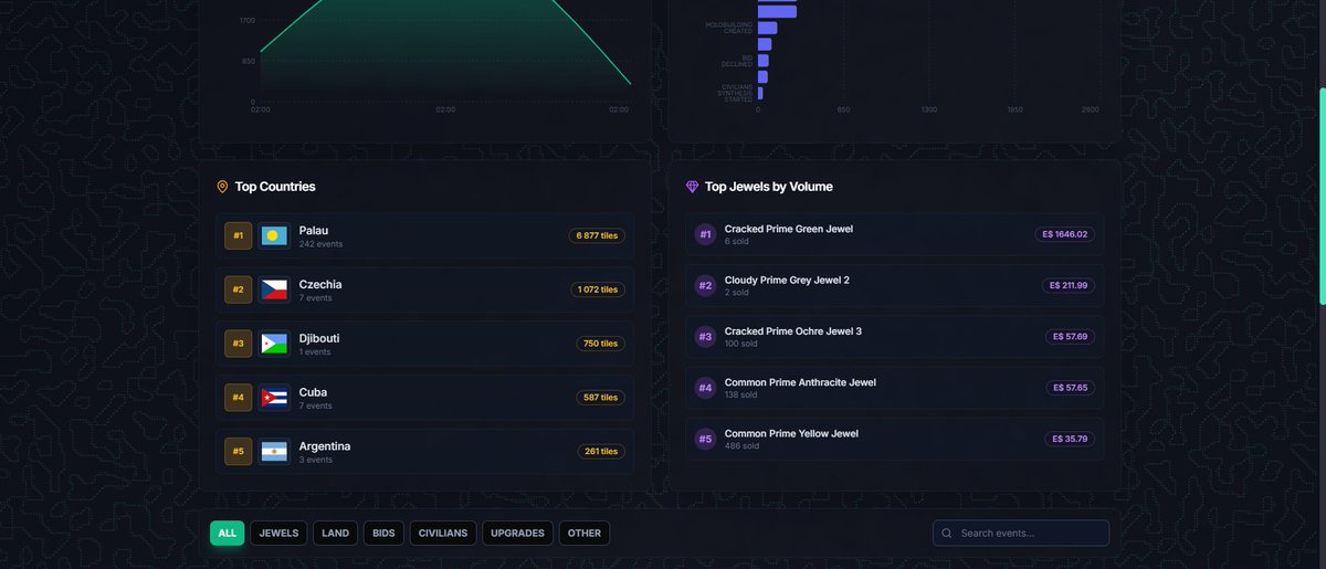 EarthieAi's tweet image. Hey peeps... Shane reposted us 🥹🥳, ok so did some updates, a user in Discord asked for visuals on the map showing where it's day and night, took some work, but added it. 

And then wanna introduce a new page called earth2stats, for those Earth2 OGs who remember that community…