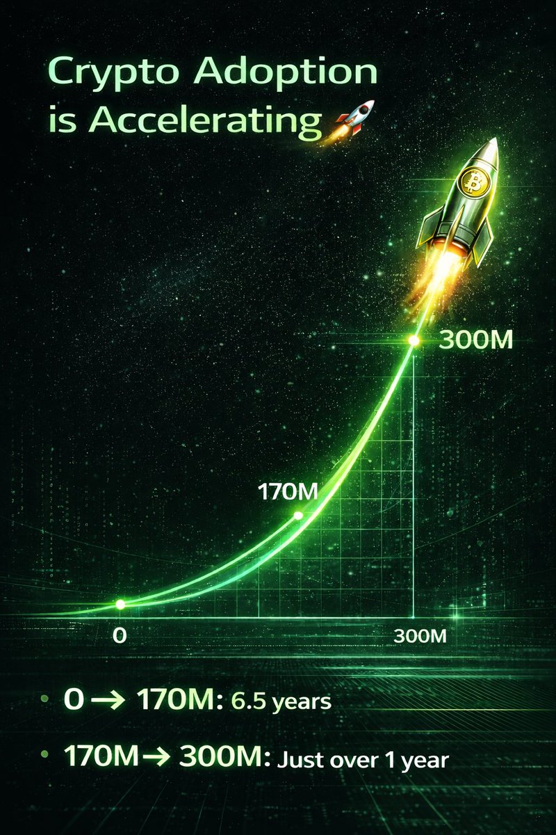Crypto adoption isn’t just growing — it’s going parabolic. 🚀

0 → 170M took ~6.5 years
170M → 300M took just about 1 year

The community is expanding faster than ever.
500M next… or straight to 1B? 👀🚀

Drop your TG — let’s talk. 🔥
#Crypto #Web3 #Blockchain #CryptoAdoption