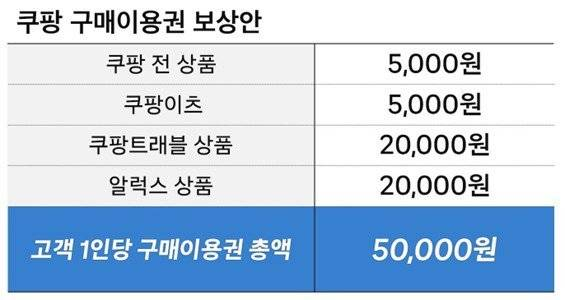 leegiug's tweet photo. 이제 웃기기까지 하네 #비루하다 
#쿠팡 무늬만 5만원 보상 쿠팡선 5000원만 사용 가능
https://t.co/NfaMEBY31x https://t.co/DncM9pKrrF