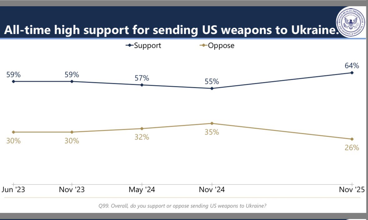 RepDonBacon's tweet photo. @Edmond37311703 @vwgirl4109 People voted to secure the border and fight inflation. 70% of Americans support Ukraine. https://t.co/rdrgvhfkCP