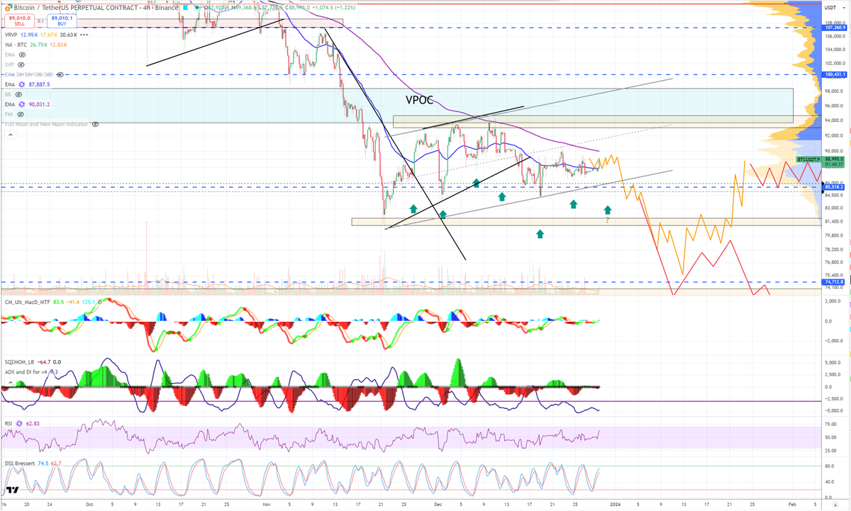 Buenos Días ☕
$BTC en 4H está totalmente comprimido.
Bandas de Bollinger y medias estrechándose al máximo.
Esto no se resuelve poco a poco.
Se resuelve con una vela violenta (+5%) que decide dirección.

Yo sigo apostando más por ruptura a la baja.
Cuando ocurra, para muchos ya