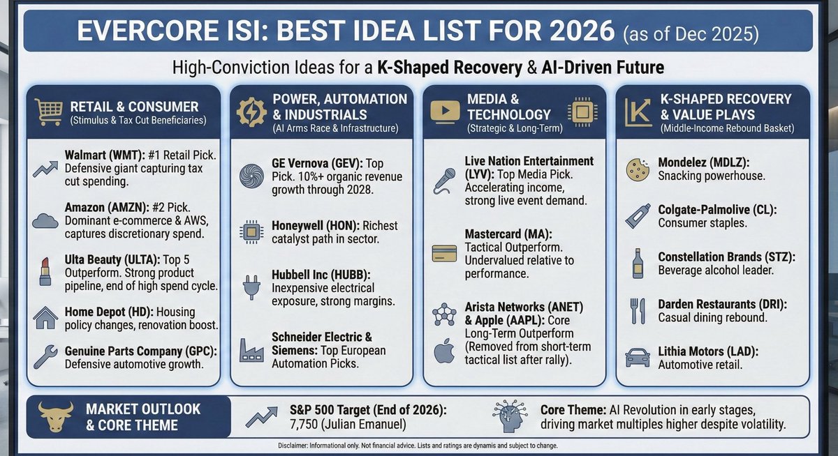 StockMKTNewz's tweet image. Here is what some of Wall Street thinks will happen in the stock market next year

Morgan Stanley
Bank of America
RBC Capital 
Evercore ISI

(Credit to @Wiseman_Cap for making these)