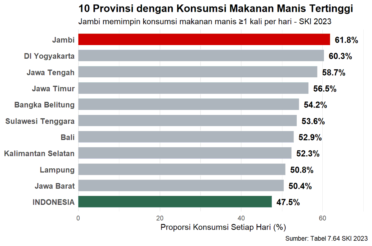 dosenkesmas's tweet image. Jambi ternyata jadi provinsi "paling manis" se-Indonesia! 🍭📈

Berdasarkan data SKI 2023, 61,8% warga Jambi makan manis tiap hari, disusul DIY (60,3%). 

Rata-rata nasional kita cuma 47,5%. Inget ya, yang manis emang enak, tapi kalau tiap hari bisa bikin tensi &amp;amp; gula darah…