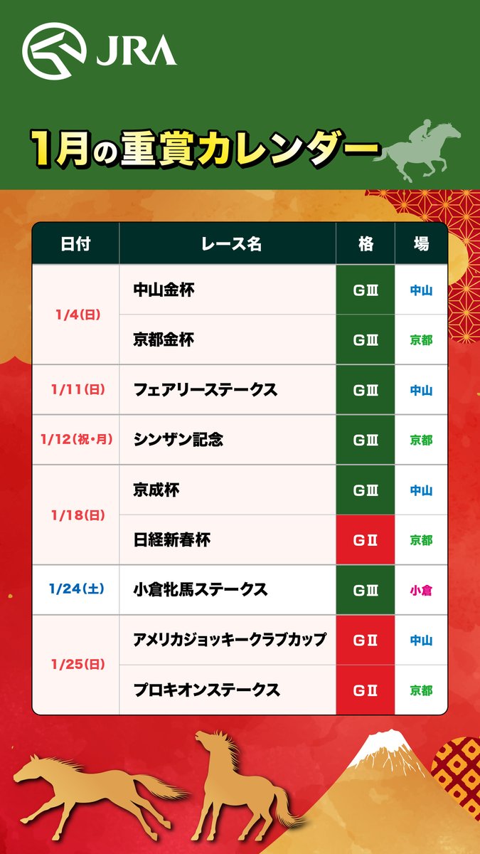 JRA_Special's tweet photo. ╋━━━━━━━━━━━━━━╋

⠀⠀⠀1月の重賞カレンダー🐴🍊

╋━━━━━━━━━━━━━━╋

2026年1月の重賞スケジュールはこちら📆
スマホに保存してレースの日程をチェック🔍 https://t.co/D0il2qiKHM