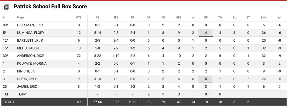 madehoops's tweet image. Jordan Holiday Classic Sunday Game 7 FINAL

Phelps: 78
Patrick School: 69

@phelpshoops 
Jahrel Vigo: 23 pts 7 reb 4 ast 3 blk 8 stl
Xavier Blake: 21 pts 4 reb 5 ast 2 blk 1 stl
Caden Ivery: 15 ps 4 reb 

@tps_hsbb 
Dior Anderson: 22 pts 10 reb 
Flory Kuminga: 12 pts 9 reb 3 blk