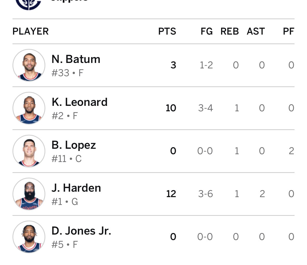 This is whe a Clippers 1Q shot chart shoild look like. Every game. Ride the two best players, then mix in the others