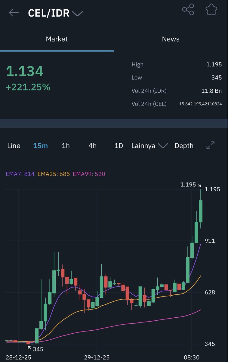 Dalam waktu 1 hari, harga aset kripto CEL sudah naik 221.25% loh!😱🚀

Cek dan beli CEL di indodax.com/market/CELIDR

#INDODAX #AsetMasaDepan #CEL