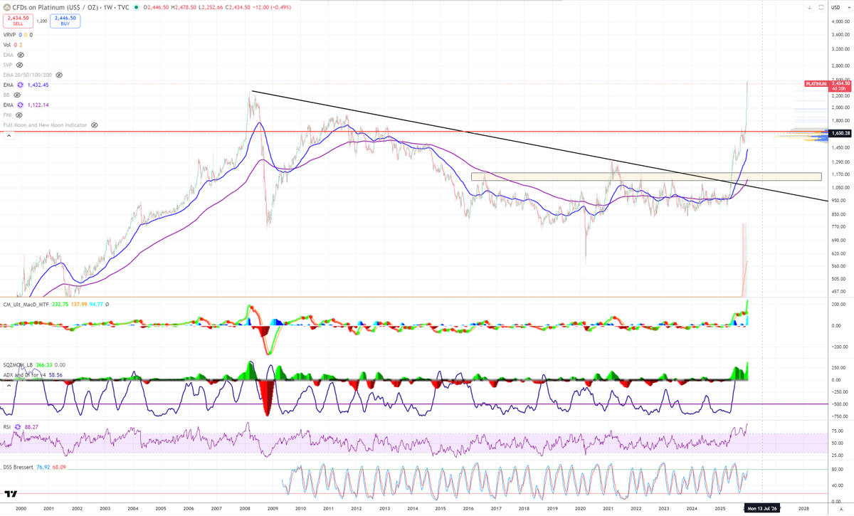 Todo el mundo habla de la plata
esta bien, puedo deciros que su objetivo esta en la zona 90–95$.
Pero casi nadie habla del platino.
Y el platino está rompiendo estructuras
y mostrando fuerza real.

A veces lo importante no es lo popular.
¿Estás mirando lo mismo que todos?
