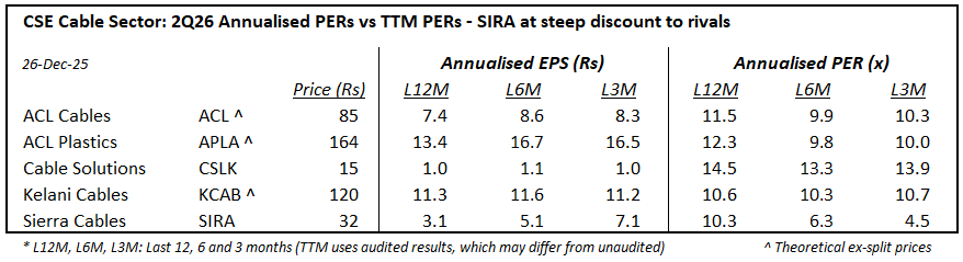 Channa_Amare's tweet photo. #ACL, #APLA and #KCAB start trading again today after share subdivisions

ACL share has outperformed recently amid expectations of post-cyclone volume growth

Interesting that rival #SIRA trades at steep discount to ACL group (~10x) on annualised 1H26 and 2Q26 earnings

#CSE #lka https://t.co/1EeGvXNYQn