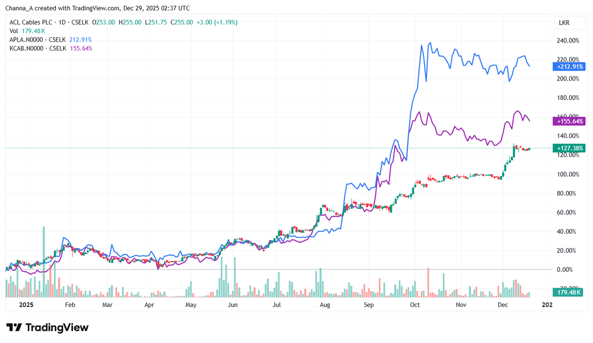 Channa_Amare's tweet photo. #ACL, #APLA and #KCAB start trading again today after share subdivisions

ACL share has outperformed recently amid expectations of post-cyclone volume growth

Interesting that rival #SIRA trades at steep discount to ACL group (~10x) on annualised 1H26 and 2Q26 earnings

#CSE #lka https://t.co/1EeGvXNYQn