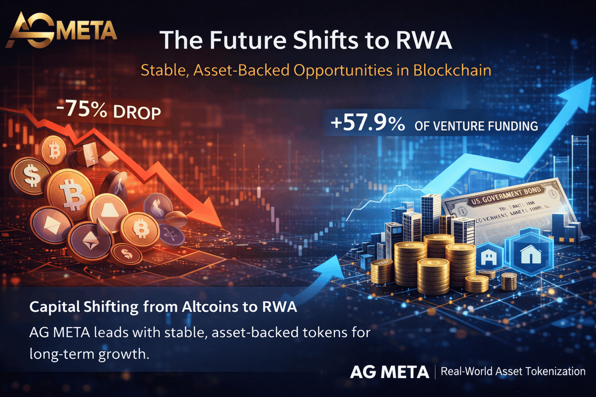 AGmetaOfficial's tweet photo. 2025 has been tough for the crypto market with liquidity spread thin across too many tokens. The rise of speculative token models has led to steep losses for early investors. Tokens in the past year have dropped by 75%-89% due to inflated demand from point systems.

Meanwhile, capital has increasingly shifted from crypto to RWA, with 57.9% of venture funding going to RWA-related projects in Q1 2025. Altcoins, which benefited from speculative bubbles in 2021, are now losing value.

But the RWA tokenization market is growing. AG META is at the forefront of this change, focusing on stable, asset-backed tokens that bridge traditional finance with blockchain. By bringing real-world assets onto the blockchain, AG META offers stable, long-term returns—a solution for investors seeking reliable growth.

As speculative capital exits, AG META's approach positions it as a leader in the next phase of blockchain investment.

website： https://t.co/lB8E2viPap

#RWA #AGMETA #RealWorldAssets #Tokenization #DeFi #FinTech #BlockchainFinance #CrossBorderPayment