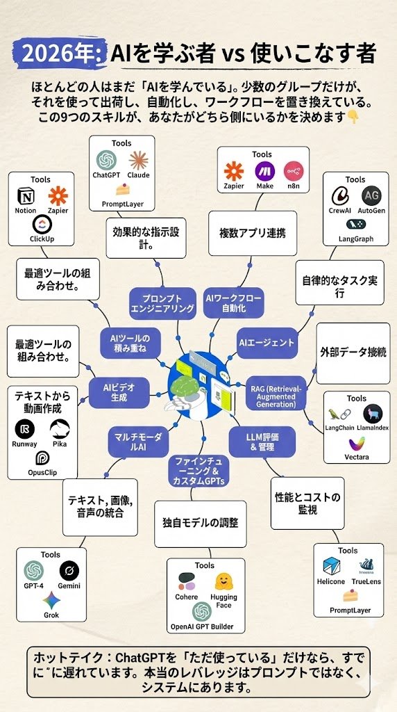 📝2026年になっても、ほとんどの人はまだ『AIを学んでいる』状態が多い