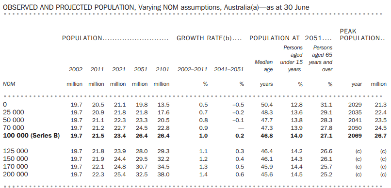 We have been told by elements of the LNP and Labor that we don't have "mass migration".

Well here is a little snippet from the 2003 report from the ABS projecting Australia's population for the next century.

In Chapter 4 "It also previews some more extreme population scenarios