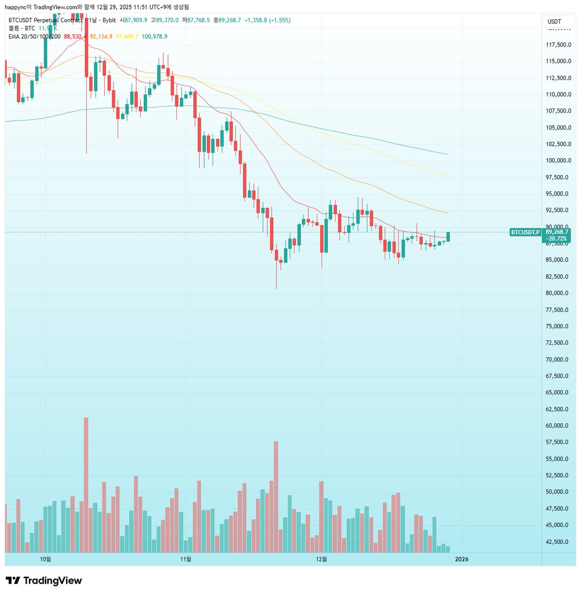 과연 이번엔 일봉 기준 20ema를 넘을 수 있을 것인가 비트코인! #btc #bitcoin #비트코인