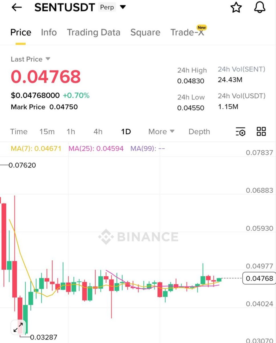 현재 가격 기반 가치 계산 @SentientAGI 현재 가격$0.04768 전체 공급량 (추정)34.35B $SENT 시가총액  (가격×공급량)$1.64B FDV (공식)$2.00B Sentient의 완전 희석 가치(FDV)는 약 $2B이며, 현재 시가총액은  FDV 대비 18% 할인된 수준이지만 이정도면 현 시장상황을