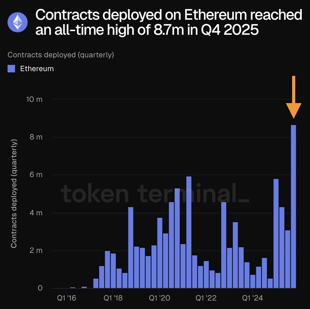 🔥 UPDATE: Contracts deployed on Ethereum hit an all-time high of 8.7  million in Q4 2025, according to Token Terminal.