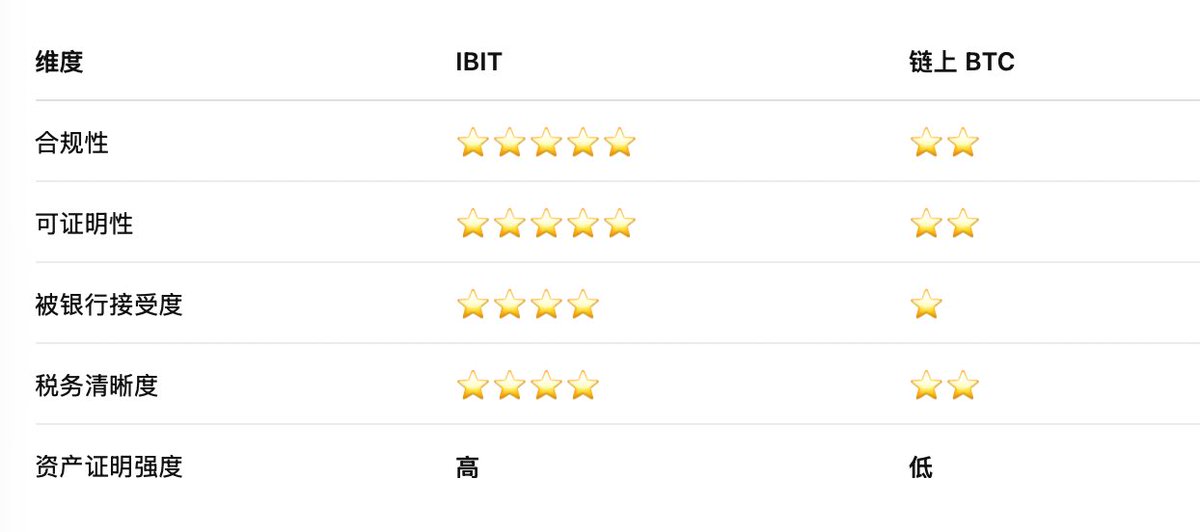 在漂亮国，以IBIT为例：

为什么ETF反而比“真正的BTC”更好用？