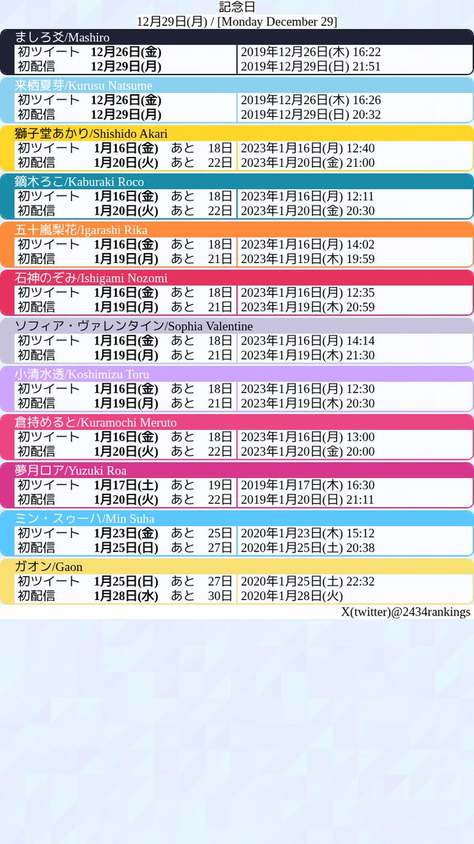 2434🌈🕒配信分析bot (@2434rankings) / Posts / X