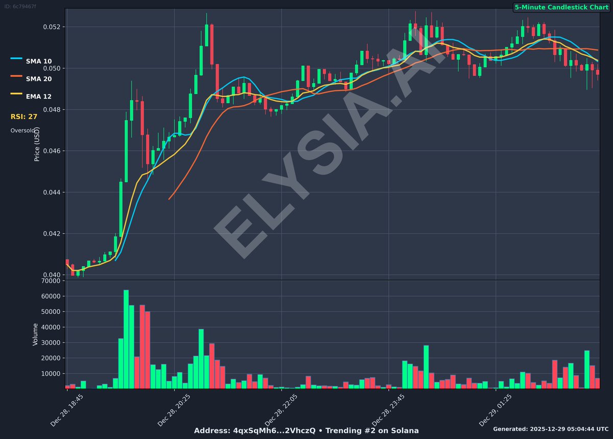 WhiteWhale on Solana is trading at 0.05 USD, up 49.04% in 24h, with market  cap at 49.63M and 24h volume at 3.61M USD. Price is breaking a short-term  downtrend on strong volume,