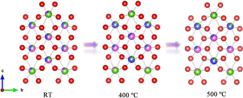 bhkenlo's tweet photo. Oxygen Vacancy Engineering toward Enhanced Dielectric and Ionic Conductivity Properties in Single Crystal LiNbMoO6 | Inorganic Chemistry https://t.co/LubBuDYc1w Wang, Gao, and co-workers @InorgChem #LiNbMoO6 #oxygen_vacancy #dielectric #ionic_conductivity https://t.co/EtwST1esSV