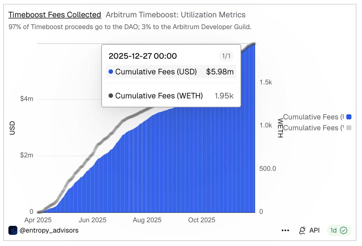 ANDAO (💙,🧡) 🦇🔊 (@ArbitrumNewsDAO) / Posts / X