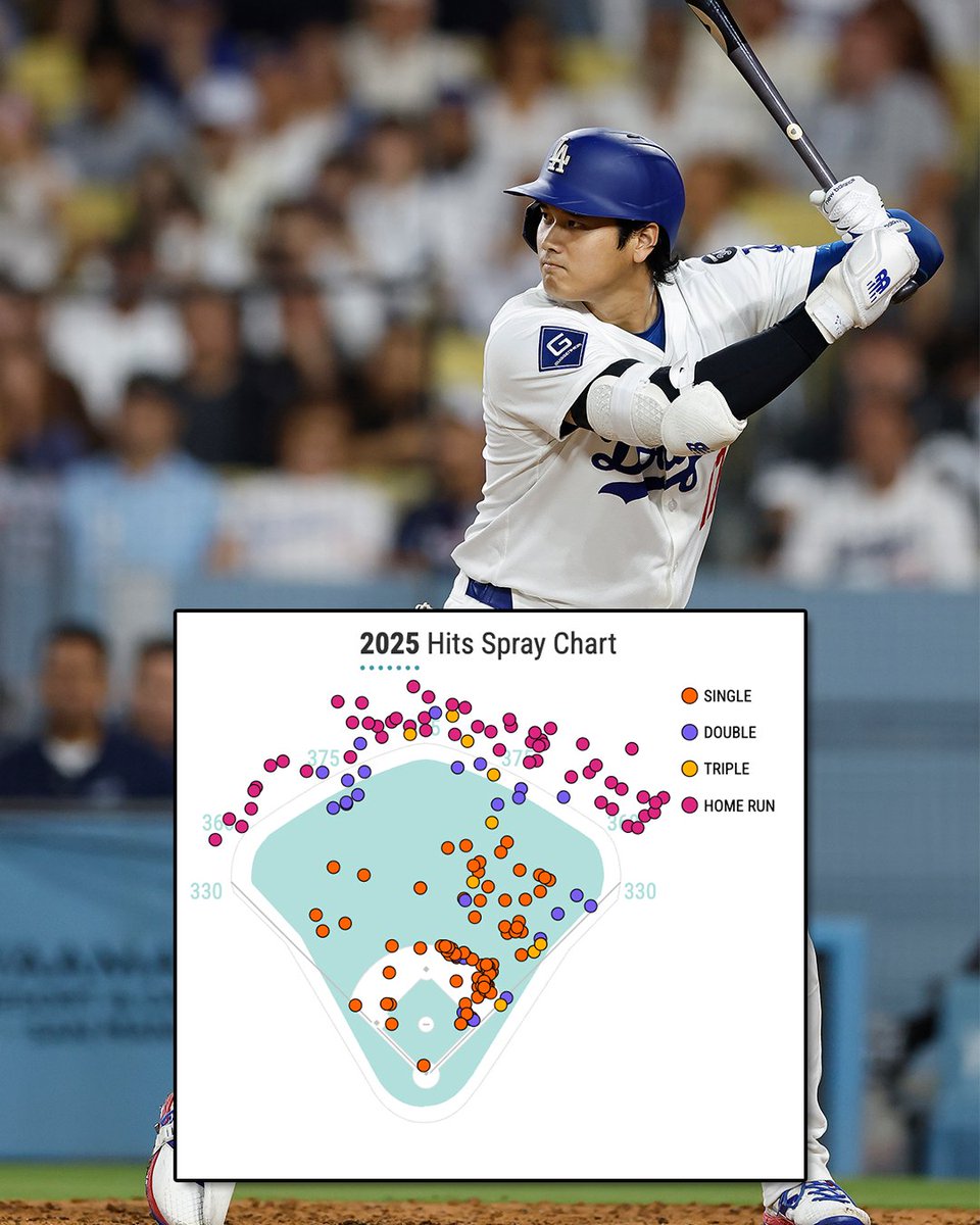 A RIDICULOUS show of power to all fields from Shohei Ohtani 🤩