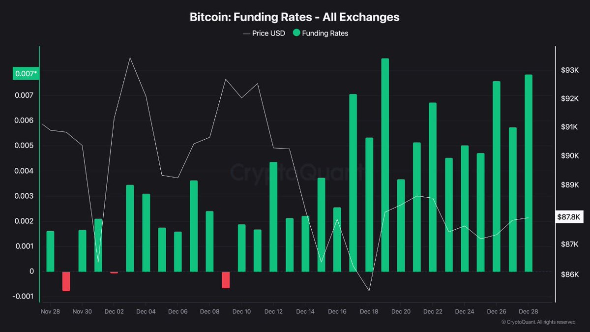 BTC 펀딩비율 점검, 레버리지 과열 신호는 아직 부재” 비트코인 펀딩비율은 단기·중장기 구간 모두에서 플러스 영역을 유지하고 있으며,  이는 파생 시장에서 롱 포지션이 우위에 있음을 의미합니다. 다만 현재 수준은 과거에 관측됐던 극단적인 과열