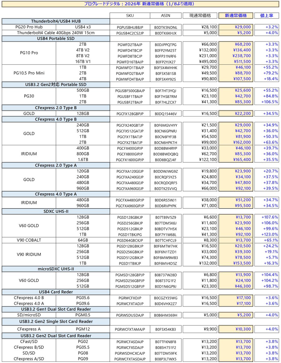 ProGradeDigital が1月8日にAmazonの通常価格を大幅に値上げするとの