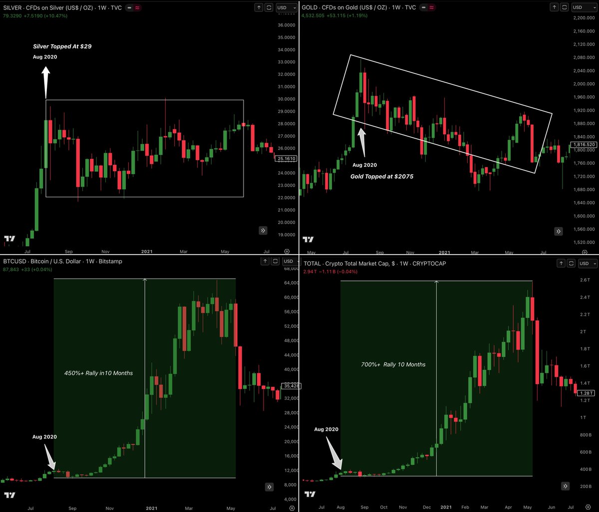 🐂BULL THEORY : "Bitcoin in Stallo: Oro e Argento Raggiungono Nuovi Massimi mentre il Mercato Aspetta un Ritorno del Rally"