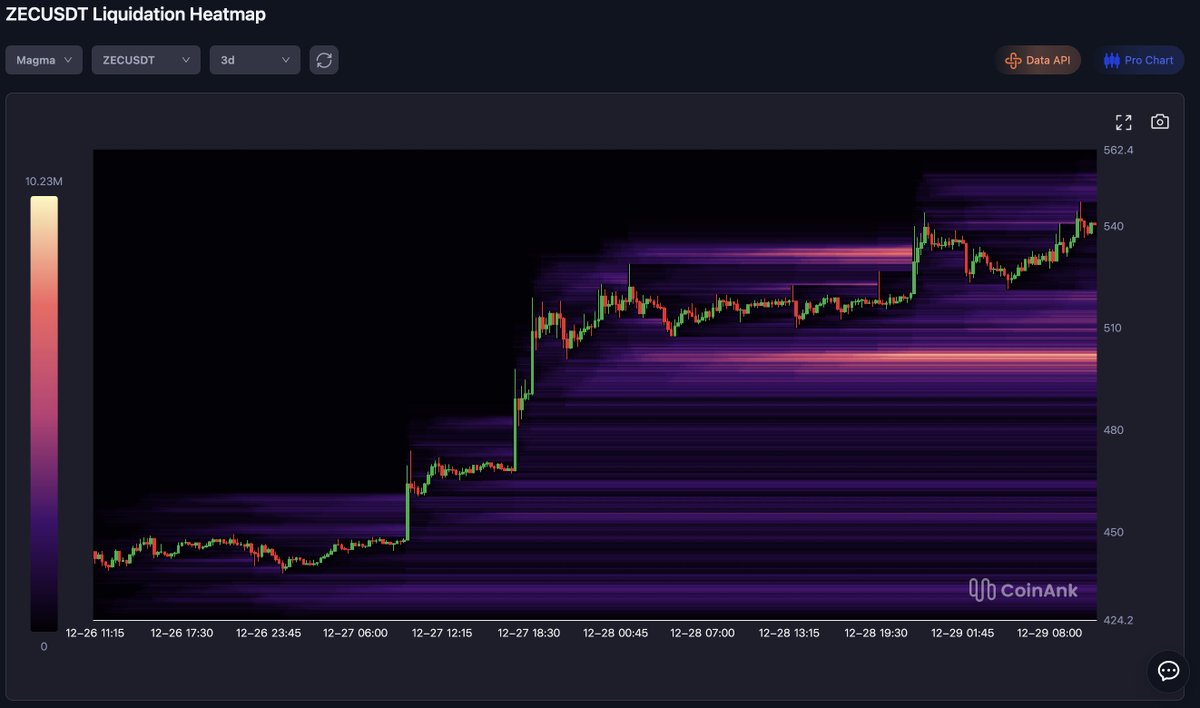 CoinAnk's tweet image. GM

📊$ZEC/USDT Liquidation Heatmap Key Insights (3d)

Support ($490–$500): Bright yellow bands = high long liqs in early dips; strong rebound magnet via short squeezes.

Overall: $10.23M liqs; moderate leverage。

The 24-hour capital inflow was $63.76M, ranking among the top 4…