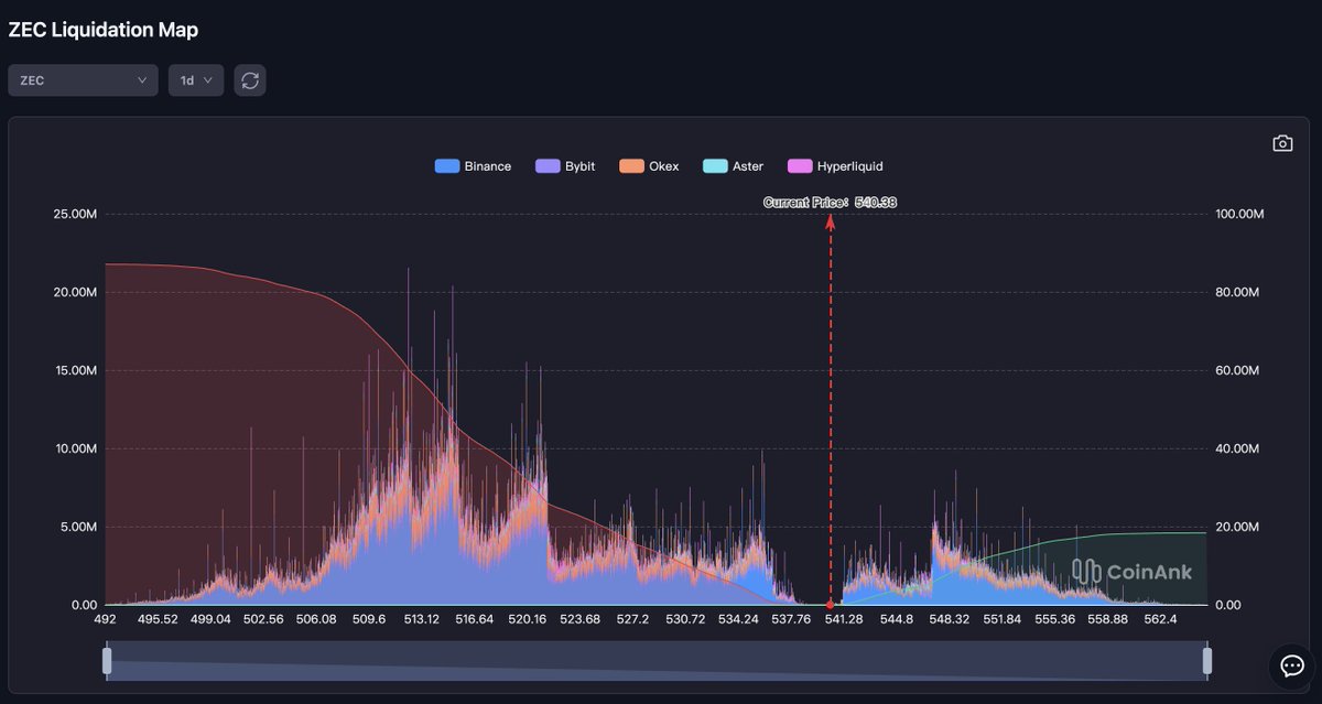 CoinAnk's tweet image. GM

📊$ZEC/USDT Liquidation Heatmap Key Insights (3d)

Support ($490–$500): Bright yellow bands = high long liqs in early dips; strong rebound magnet via short squeezes.

Overall: $10.23M liqs; moderate leverage。

The 24-hour capital inflow was $63.76M, ranking among the top 4…