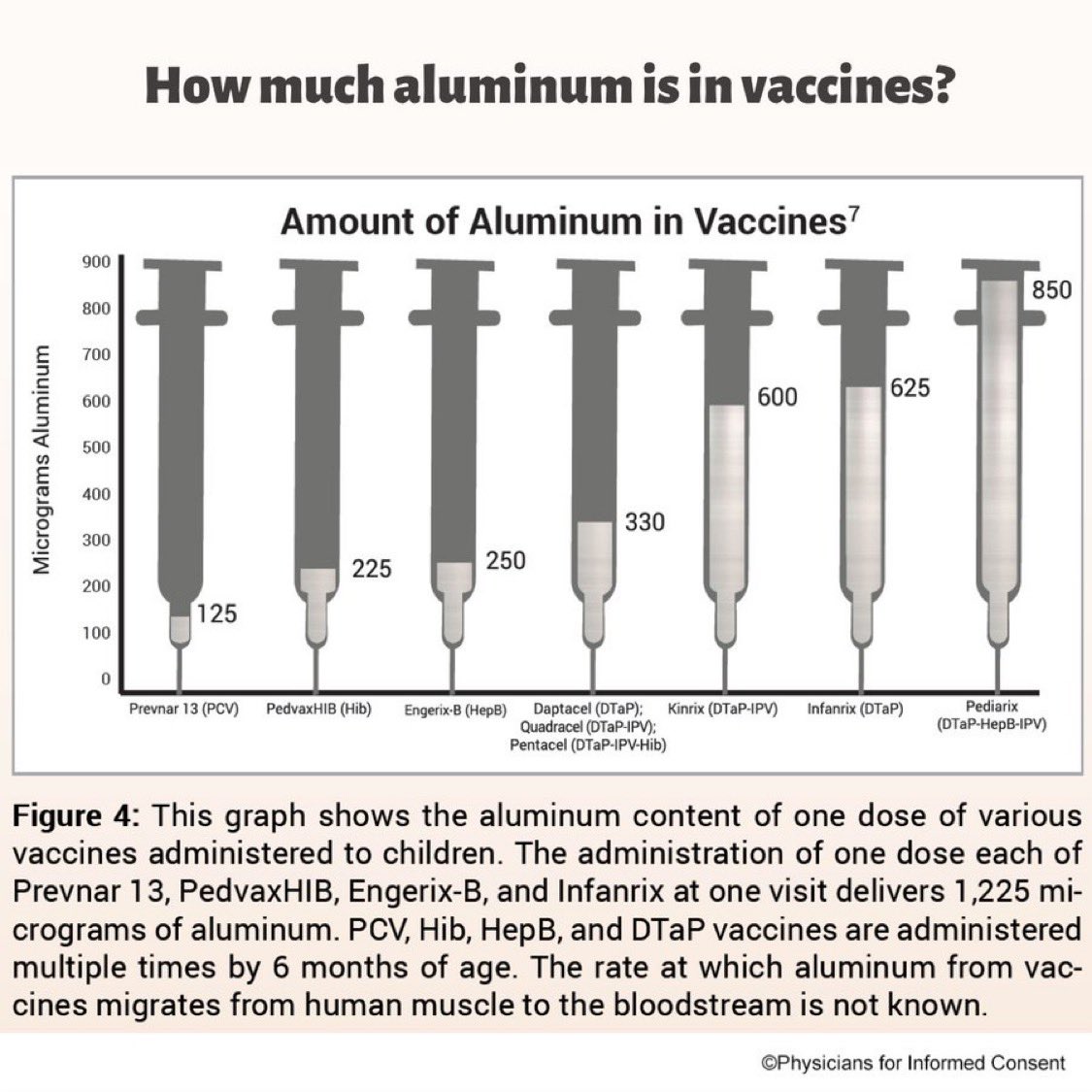 tatiann69922625's tweet image. Parents informez-vous ℹ️
L’aluminium est un neuro toxique connu ! 

Quelle quantité d'aluminium contient le vaccin ?
Une seule dose de Pediarix contient 850 microgrammes. Kinrix en contient 600. Même la plus faible dose, Prevnar 13, en contient 125. Lors d'une seule consultation,…
