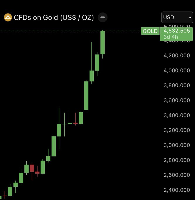 smithverse_d1's tweet photo. Gold and Silver are pumping.  Bitcoin will be next. https://t.co/b5DG2ES04T