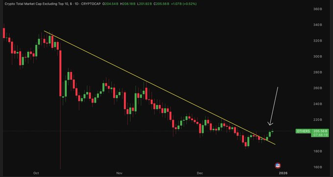 smithverse_d1's tweet photo. Altcoins total mcap has broken a 3-month downtrend on a daily.   If it holds, Alts will start pumping back up. https://t.co/5nG655gweH