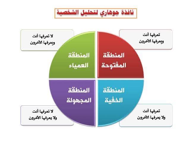 #نموذج_جو_هاري
 (Johari Window) 
هو أداة رائعة تُستخدم لفهم وتحسين التواصل والعلاقات بين الأفراد داخل الفرق أو في بيئة العمل. تم تطويره بواسطة عالمين نفسيين هما جوزيف لوفت وهاري إنجهام، ومن هنا جاءت التسمية “جو هاري”.

✅✅فكرة النموذج:
النموذج قائم على تقسيم المعرفة الذاتية إلى
