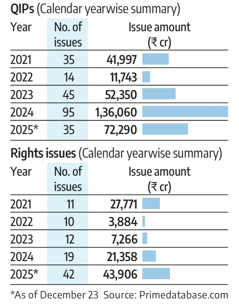 shuklasach's tweet photo. #Sebi reforms accelerated #RightsIssues amid equity routs from #tariffs/ profits dip, boosting their appeal over volatile #QIPs. The question is, will QIPs rebound to ₹1tn+ in #2026 with #earnings recovery & #Supplychain fixes, signaling balanced #Fundraising revival. https://t.co/DXtzWv6Kab